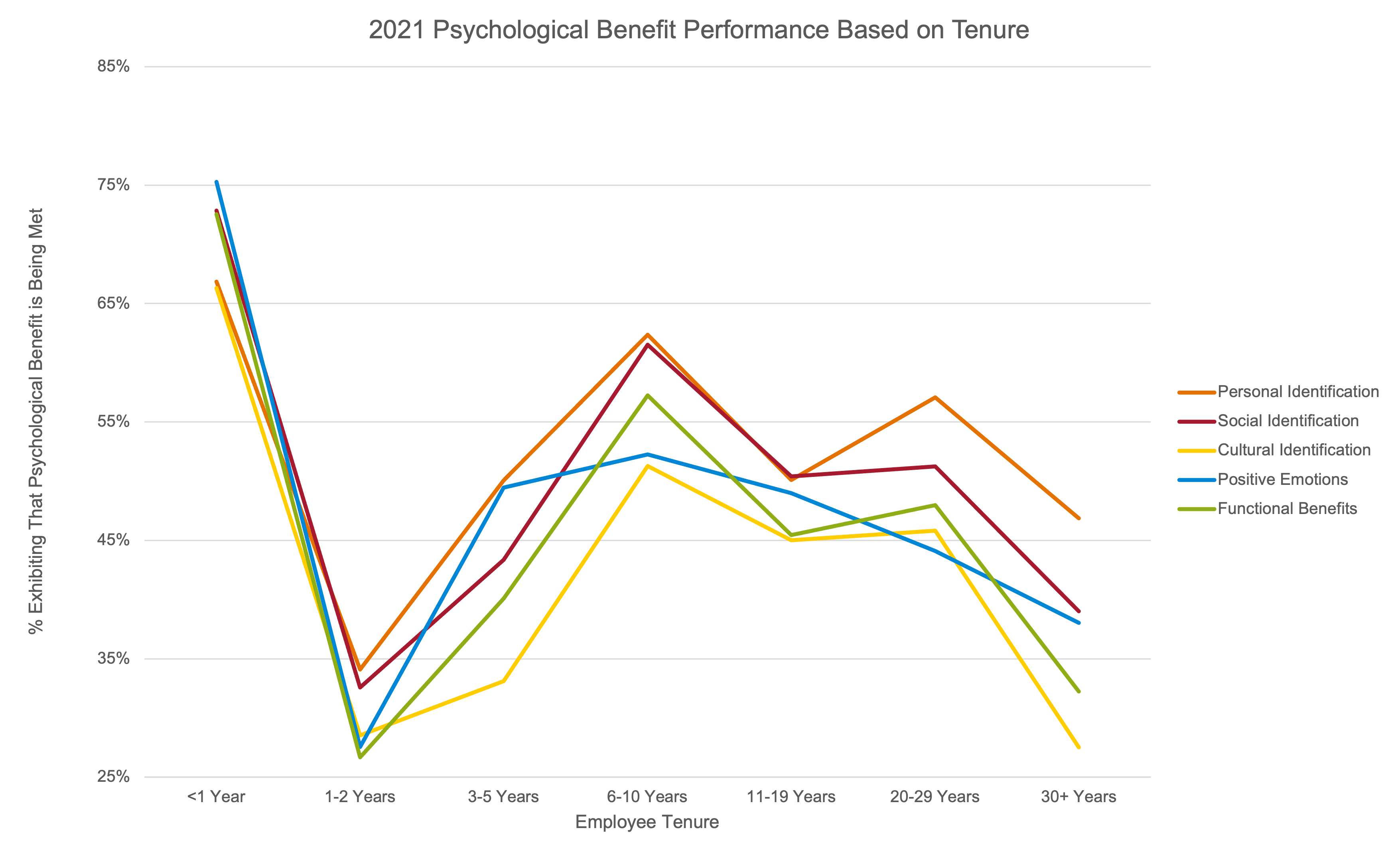 2021 Psychological Benefit Performance by tenure